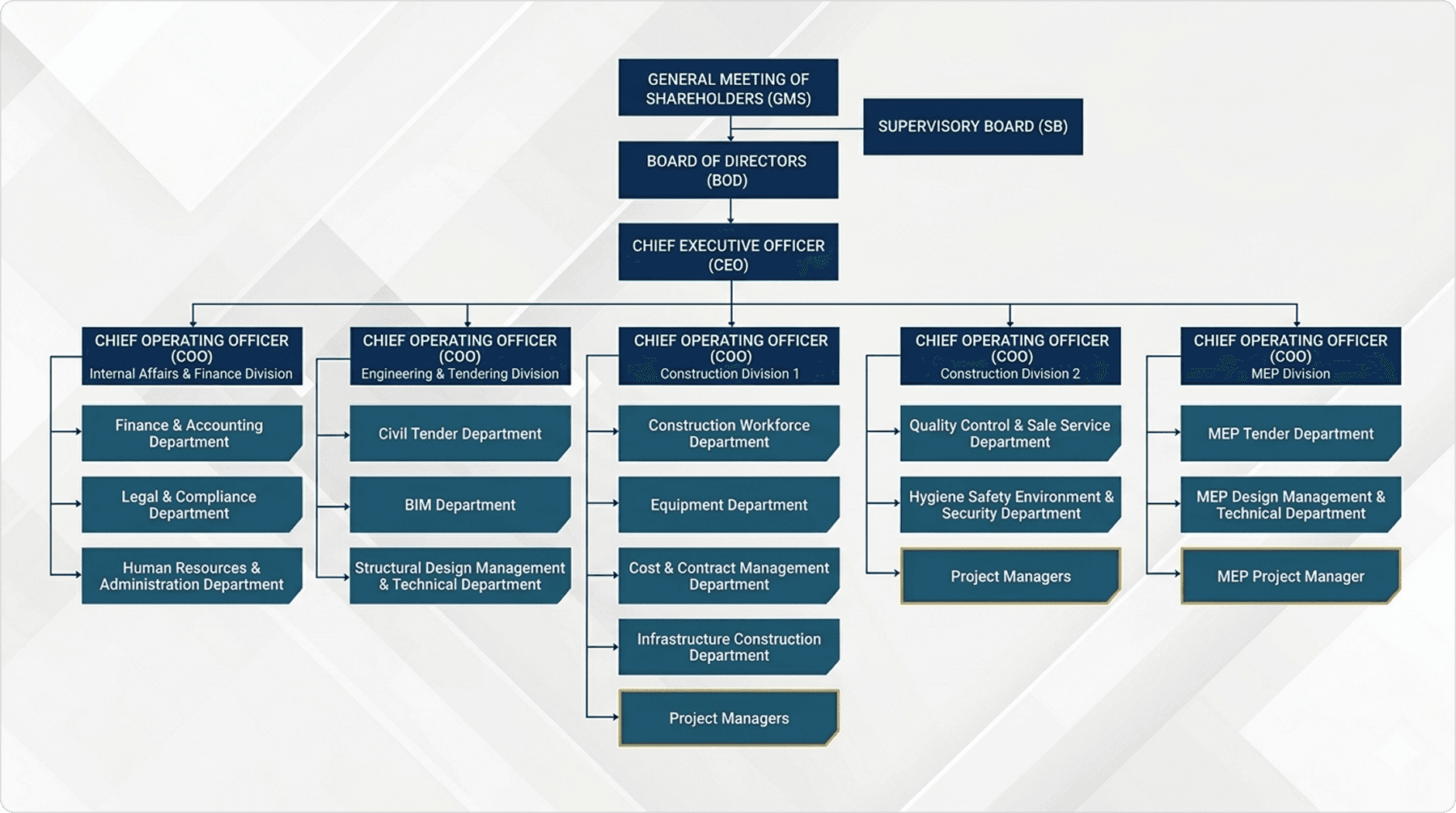 Organization Chart