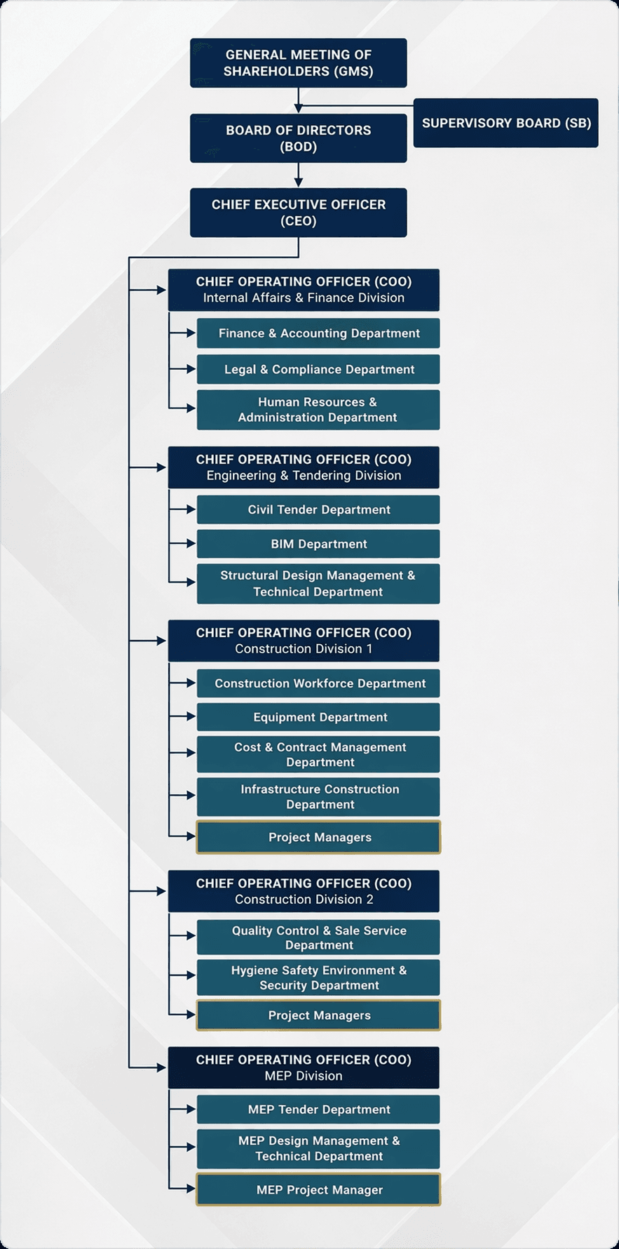 Organization Chart